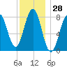 Pemaquid tide chart for Thursday, December 28, 2023