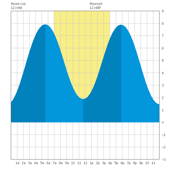 Pemaquid tide chart for Wednesday, December 6, 2023