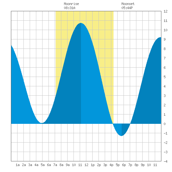 Pemaquid tide chart for Friday, January 12, 2024