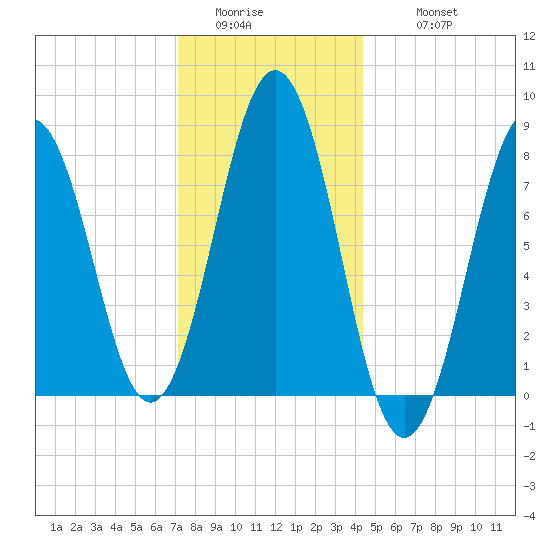 Pemaquid tide chart for Saturday, January 13, 2024