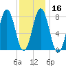 Pemaquid tide chart for Tuesday, January 16, 2024