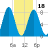 Pemaquid tide chart for Thursday, January 18, 2024