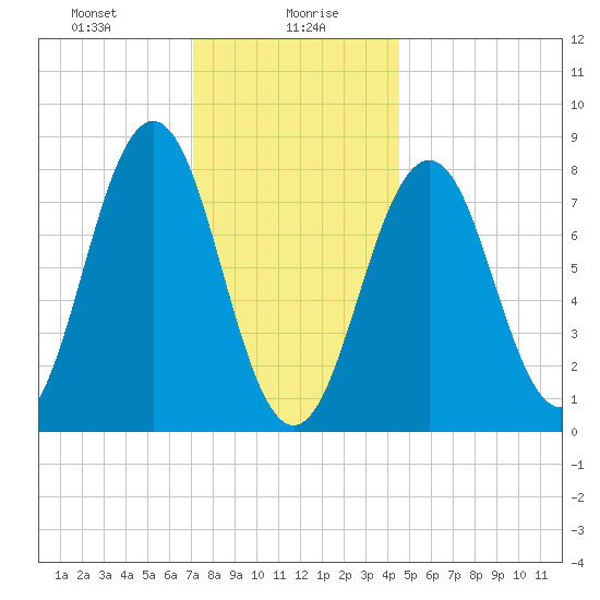 Pemaquid tide chart for Friday, January 19, 2024