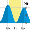 Pemaquid tide chart for Saturday, January 20, 2024