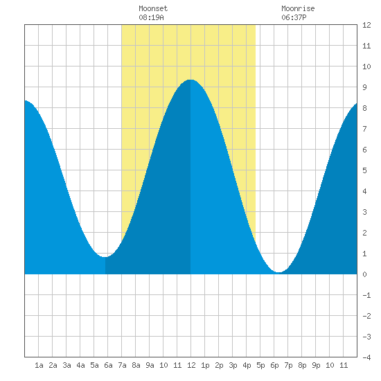 Pemaquid tide chart for Saturday, January 27, 2024
