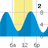 Pemaquid tide chart for Tuesday, January 2, 2024