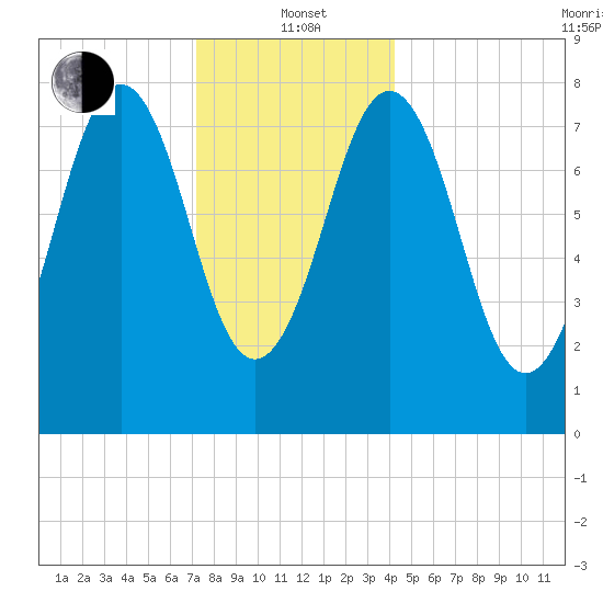 Pemaquid tide chart for Wednesday, January 3, 2024