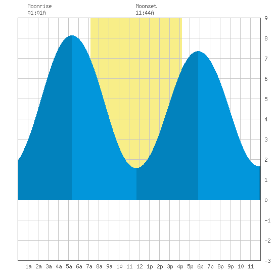 Pemaquid tide chart for Friday, January 5, 2024