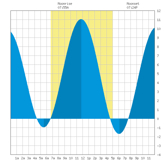 Pemaquid tide chart for Sunday, February 11, 2024