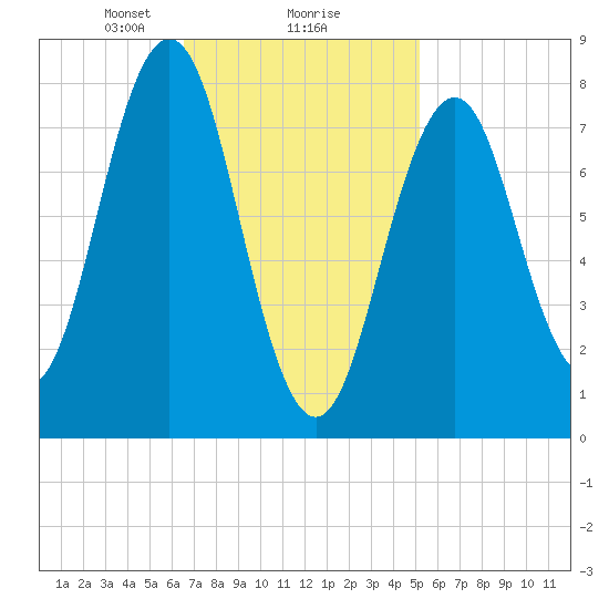 Pemaquid tide chart for Sunday, February 18, 2024