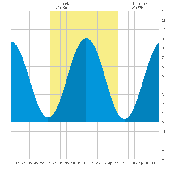 Pemaquid tide chart for Monday, February 26, 2024