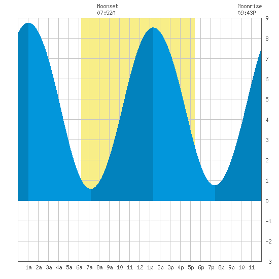 Pemaquid tide chart for Wednesday, February 28, 2024