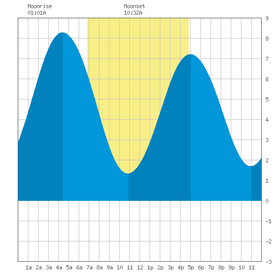 Pemaquid tide chart for Saturday, February 3, 2024