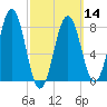 Pemaquid tide chart for Thursday, March 14, 2024