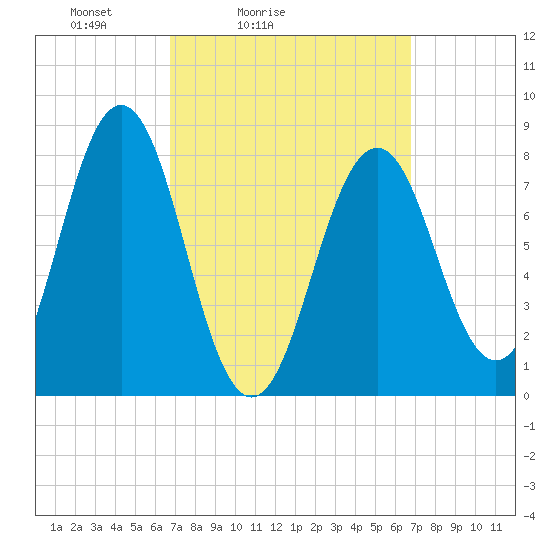 Pemaquid tide chart for Saturday, March 16, 2024