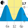 Pemaquid tide chart for Sunday, March 17, 2024