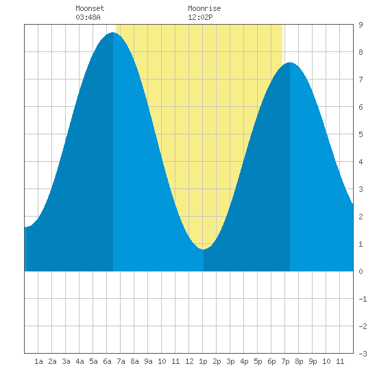 Pemaquid tide chart for Monday, March 18, 2024