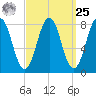 Pemaquid tide chart for Monday, March 25, 2024
