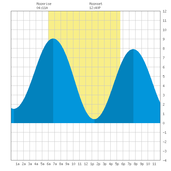 Pemaquid tide chart for Wednesday, March 6, 2024