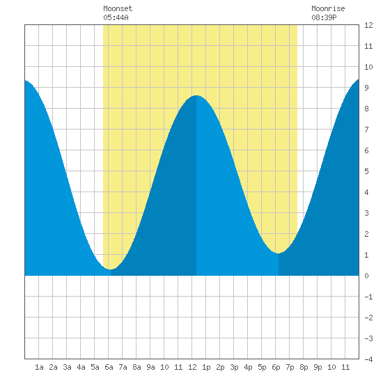 Pemaquid tide chart for Wednesday, April 24, 2024
