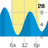 Pemaquid tide chart for Sunday, April 28, 2024