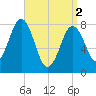 Pemaquid tide chart for Tuesday, April 2, 2024