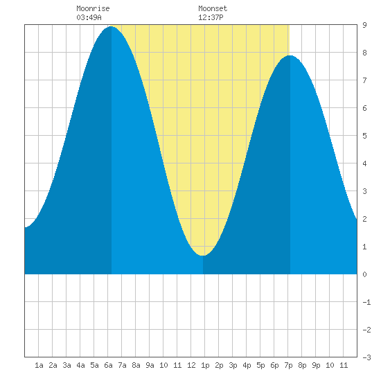 Pemaquid tide chart for Wednesday, April 3, 2024