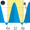 Pemaquid tide chart for Monday, April 8, 2024