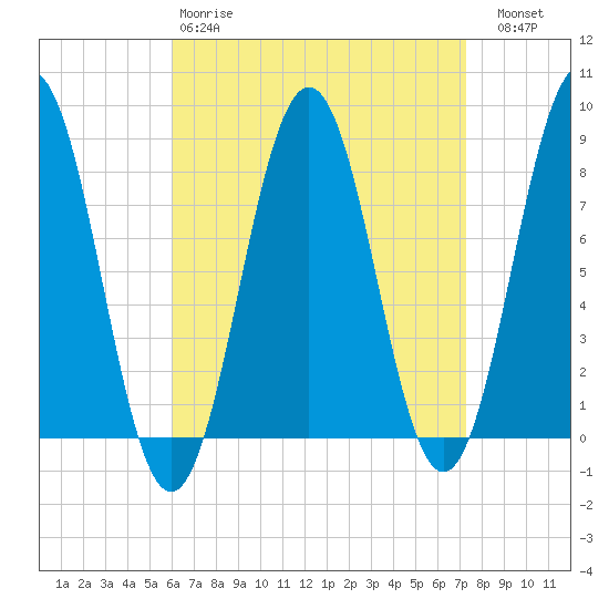 Pemaquid tide chart for Tuesday, April 9, 2024
