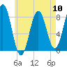 Pemaquid tide chart for Friday, May 10, 2024