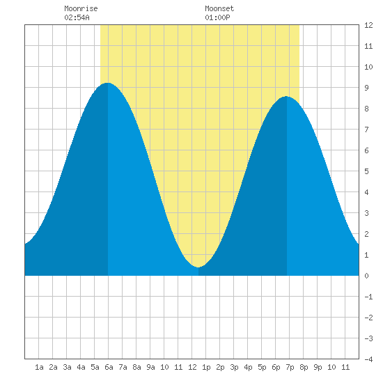 Pemaquid tide chart for Thursday, May 2, 2024