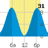 Pemaquid tide chart for Friday, May 31, 2024