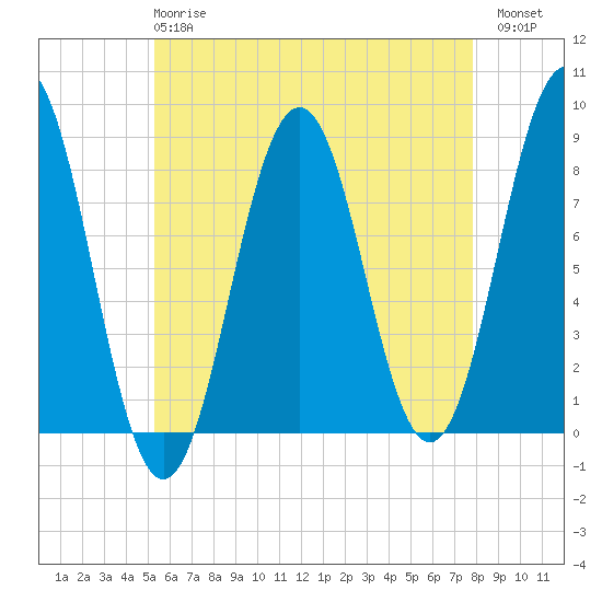 Pemaquid tide chart for Wednesday, May 8, 2024