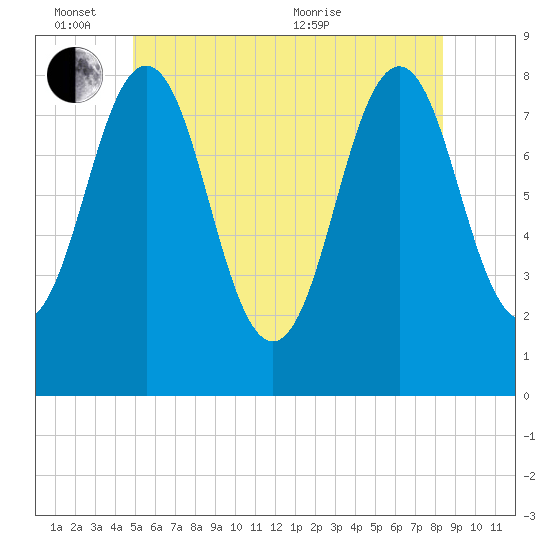 Pemaquid tide chart for Friday, June 14, 2024
