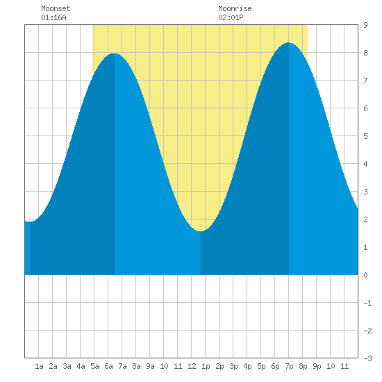 Pemaquid tide chart for Saturday, June 15, 2024