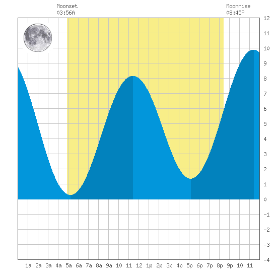 Pemaquid tide chart for Friday, June 21, 2024
