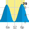 Pemaquid tide chart for Saturday, June 29, 2024