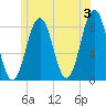 Pemaquid tide chart for Monday, June 3, 2024