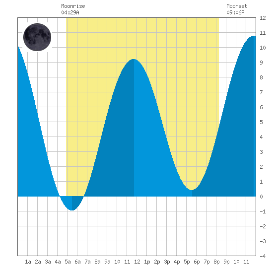 Pemaquid tide chart for Thursday, June 6, 2024