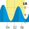 Pemaquid tide chart for Wednesday, July 10, 2024