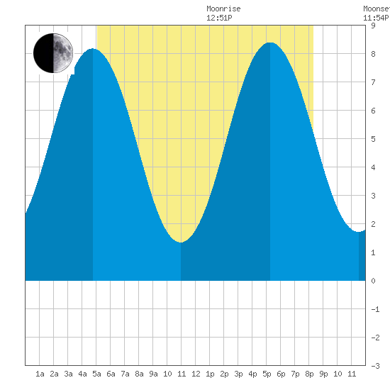 Pemaquid tide chart for Saturday, July 13, 2024