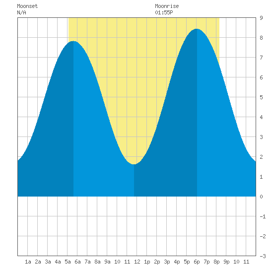 Pemaquid tide chart for Sunday, July 14, 2024