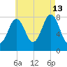 Pemaquid tide chart for Tuesday, August 13, 2024