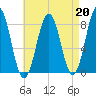 Pemaquid tide chart for Tuesday, August 20, 2024