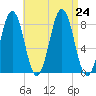 Pemaquid tide chart for Saturday, August 24, 2024