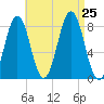 Pemaquid tide chart for Sunday, August 25, 2024