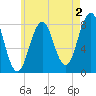 Pemaquid tide chart for Friday, August 2, 2024