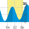 Pemaquid tide chart for Saturday, August 31, 2024