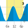 Pemaquid tide chart for Saturday, August 3, 2024