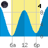 Pemaquid tide chart for Sunday, August 4, 2024
